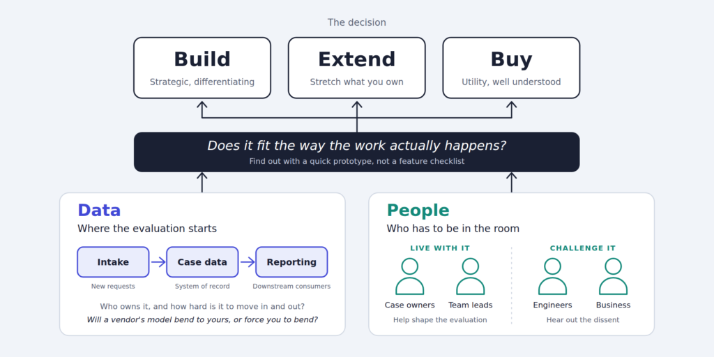 Diagram of the build vs. buy approach. Data (intake, case data, reporting) and people (case owners and team leads who live with the decision; engineers and business partners who challenge it) both feed one question: does it fit the way the work actually happens? Only then comes the decision to build, extend, or buy.
