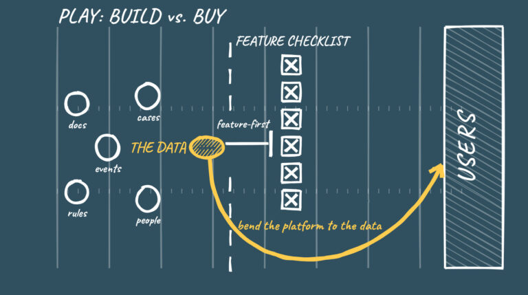 Chalkboard football play titled Build vs. Buy: the data is the ball, a feature-first route is stopped by a wall of vendor checklist boxes, and a gold route bends around them to an end zone labeled Users.