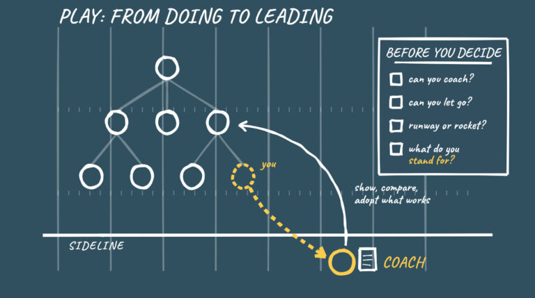 Chalkboard football play titled From Doing to Leading: players drawn as an org chart, one player runs a dashed route to the sideline to become the coach, with a Before You Decide checklist in the corner.